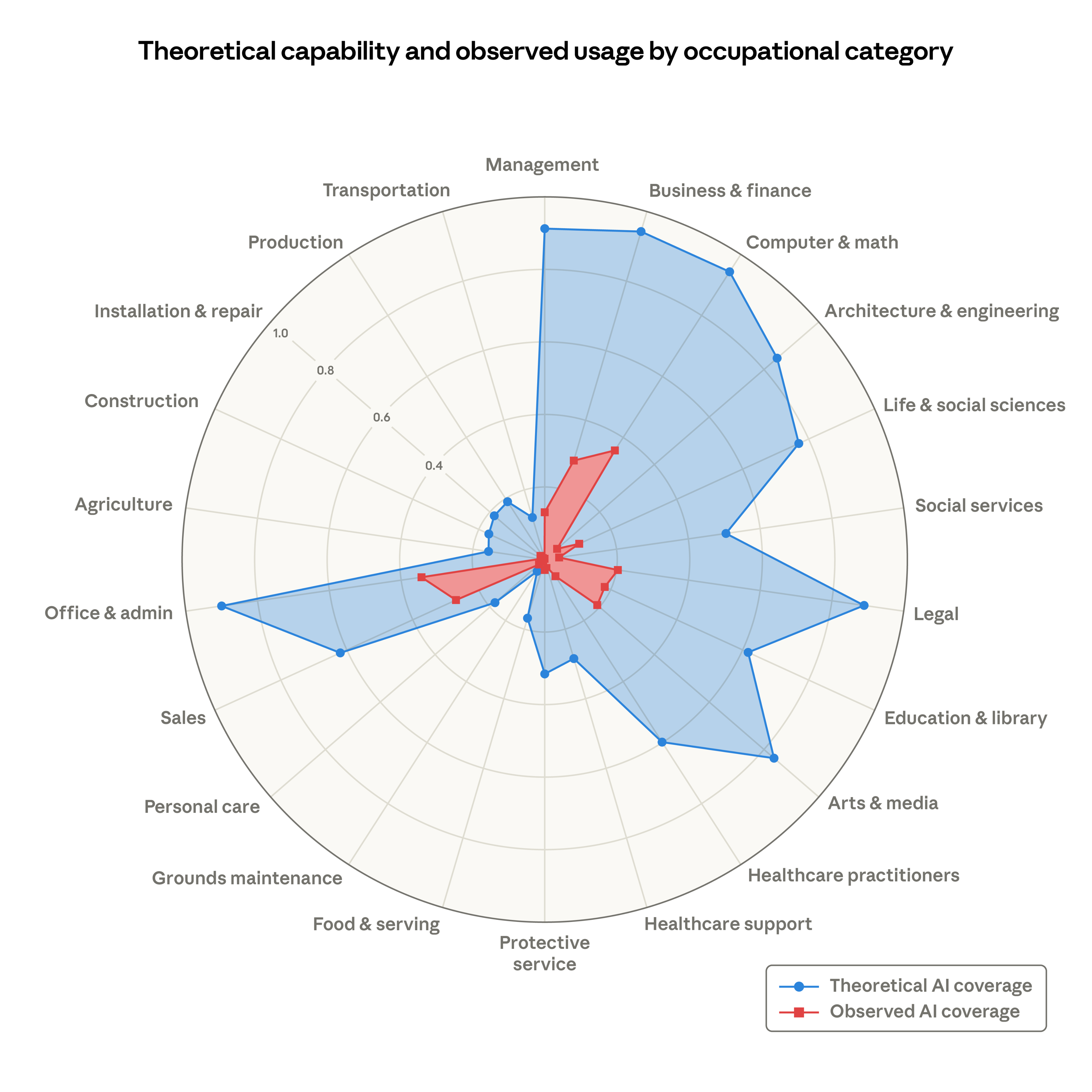 Radar chart showing theoretical AI capability vs observed AI usage across occupational categories